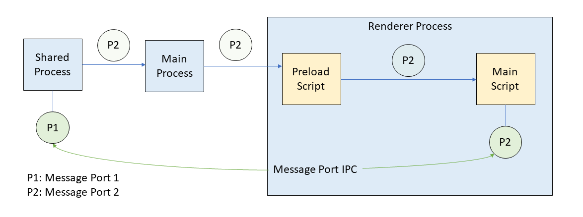 VS Code 中共享进程和渲染进程之间的消息端口交换
