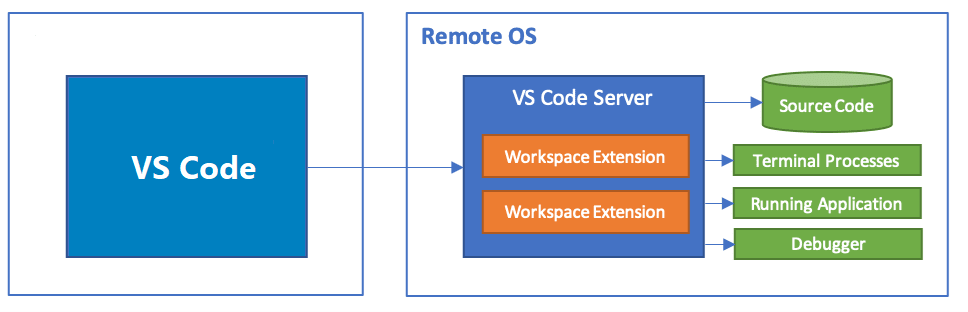 VS Code 服务器架构